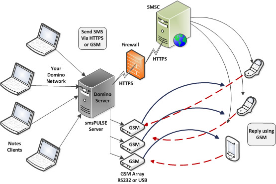 SMS сервер. Lotus Domino из чего состоит БД. Diafaan SMS Server. Server notes